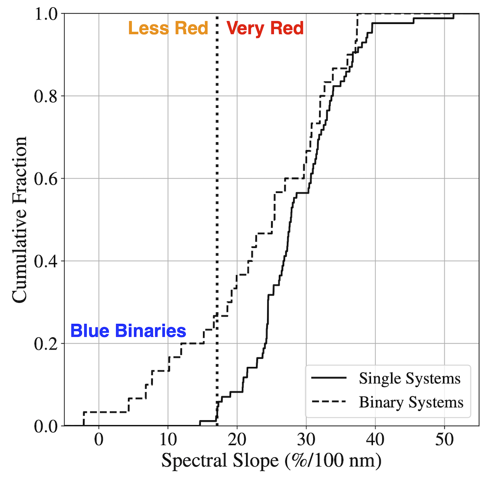 Cumulative spectral slope distributions of binary and single KBOs