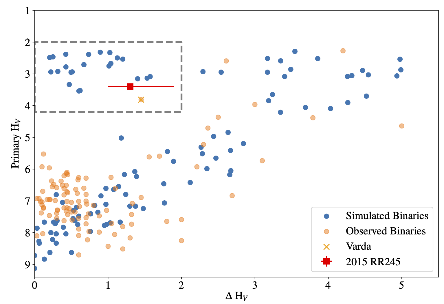 Simulated and real KBO binaries